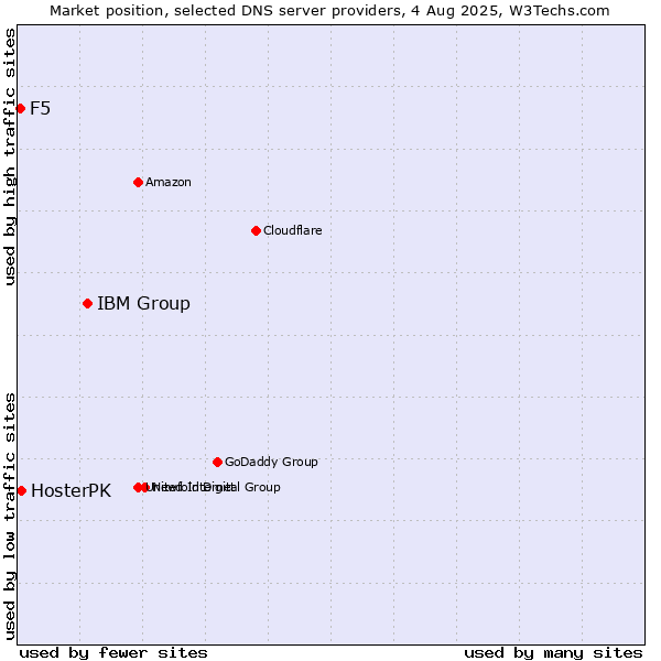 Market position of IBM Group vs. HosterPK vs. F5
