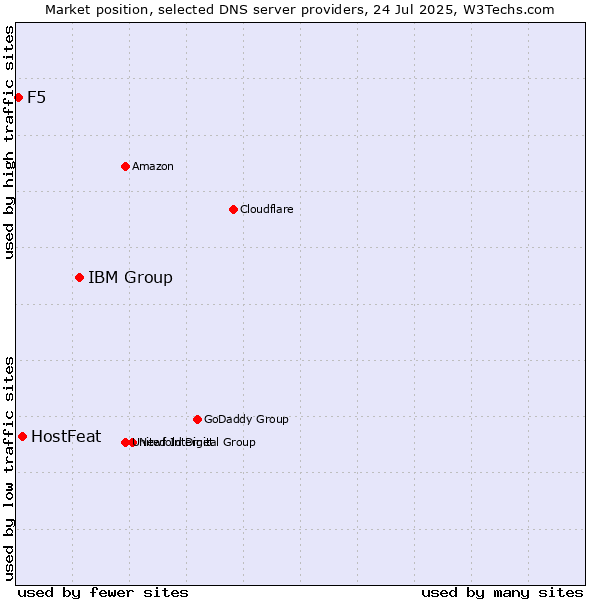 Market position of IBM Group vs. HostFeat vs. F5