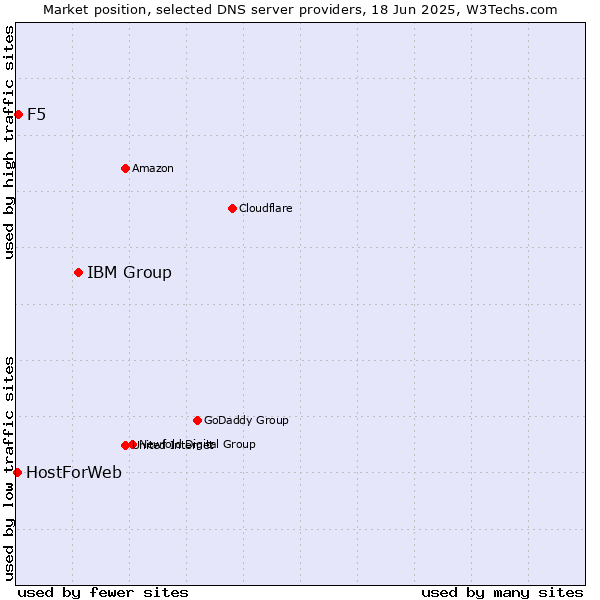 Market position of IBM Group vs. F5 vs. HostForWeb