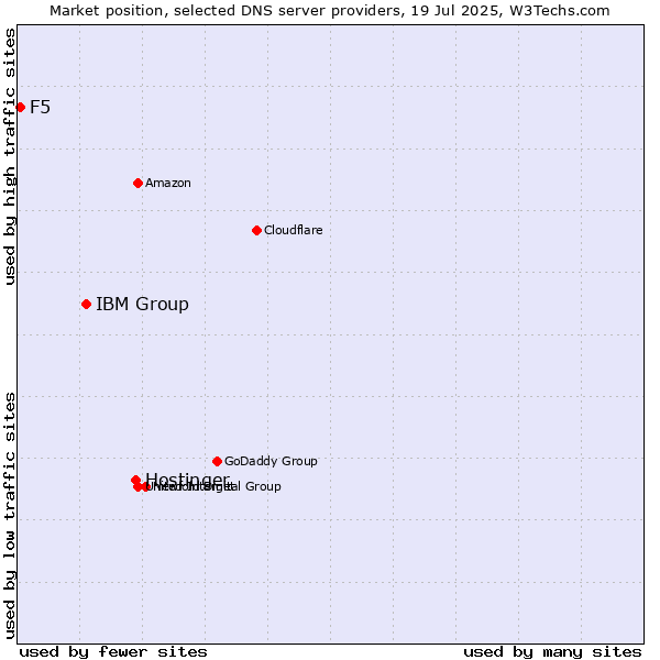 Market position of Hostinger vs. IBM Group vs. F5