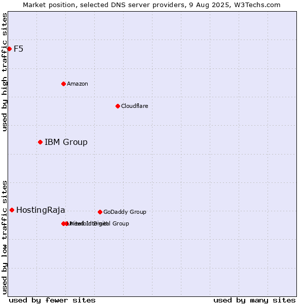 Market position of IBM Group vs. HostingRaja vs. F5