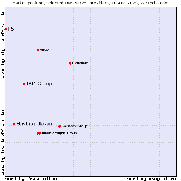 Market position of IBM Group vs. Hosting Ukraine vs. F5