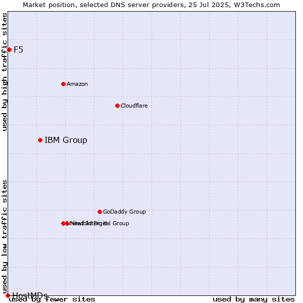 Market position of IBM Group vs. F5 vs. HostMDs