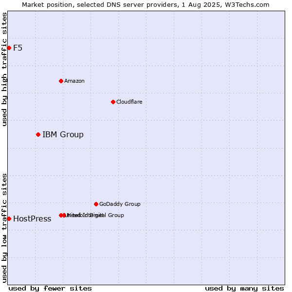 Market position of IBM Group vs. F5 vs. HostPress
