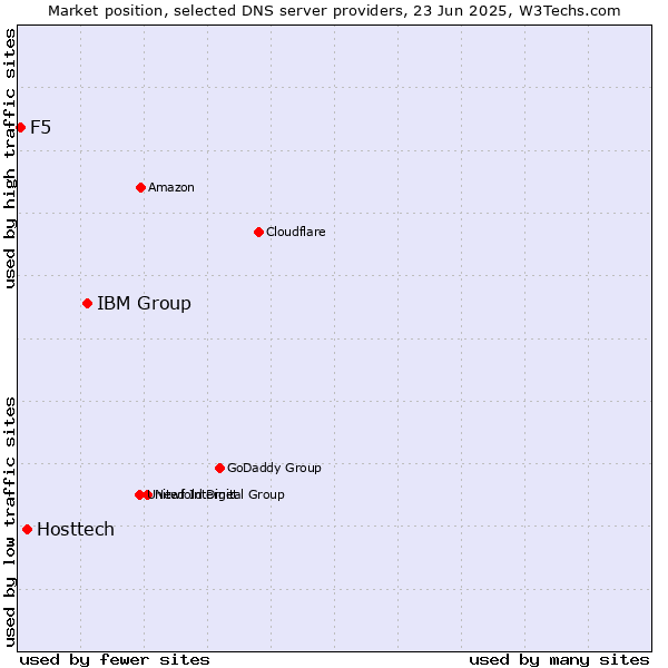 Market position of IBM Group vs. Hosttech vs. F5