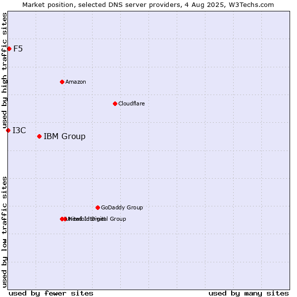 Market position of IBM Group vs. F5 vs. I3C
