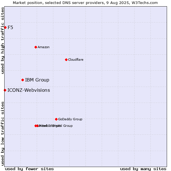 Market position of IBM Group vs. F5 vs. ICONZ-Webvisions