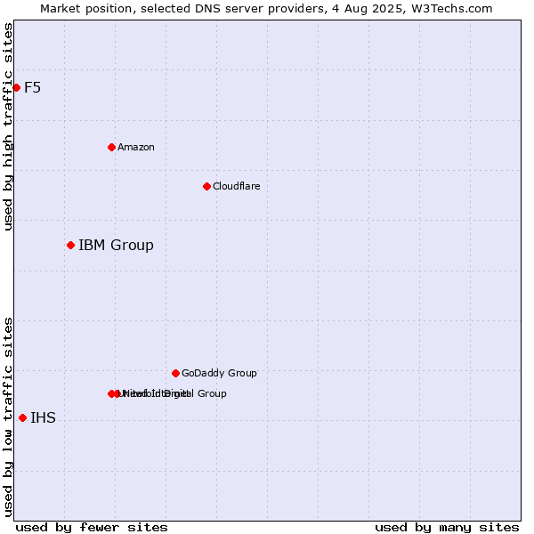 Market position of IBM Group vs. IHS vs. F5