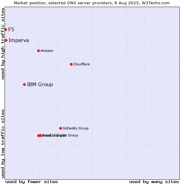 Market position of IBM Group vs. Imperva vs. F5