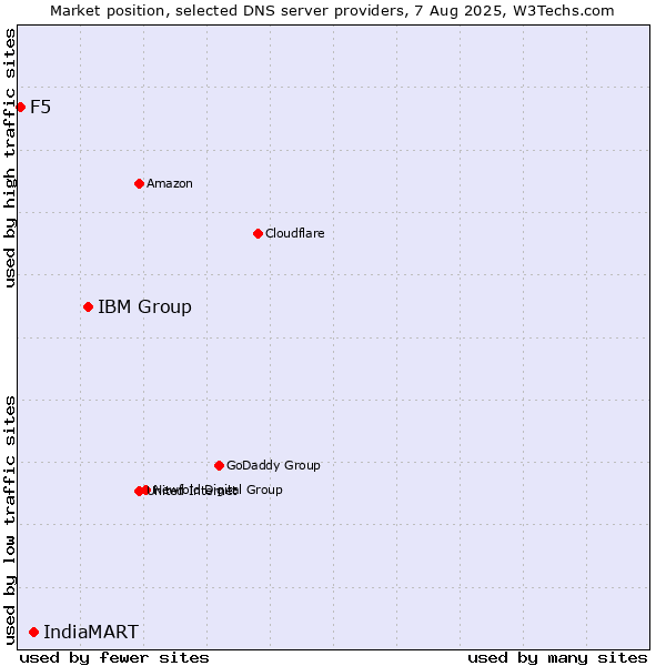 Market position of IBM Group vs. IndiaMART vs. F5