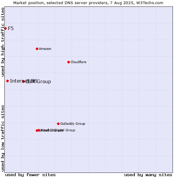 Market position of IBM Group vs. Internet.BS vs. F5