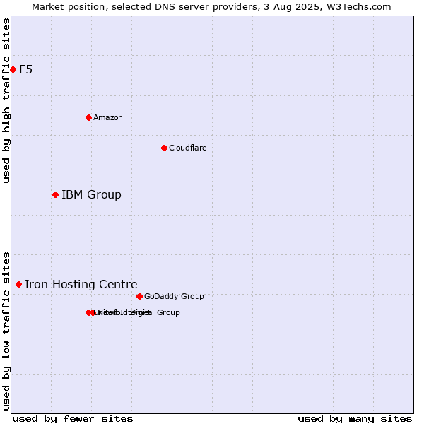 Market position of IBM Group vs. Iron Hosting Centre vs. F5