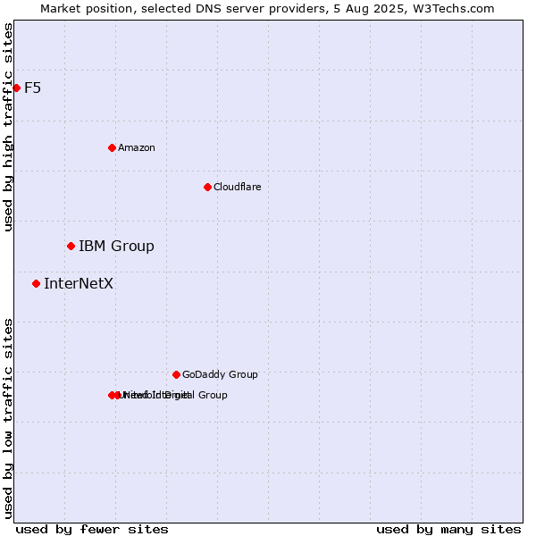 Market position of IBM Group vs. InterNetX vs. F5