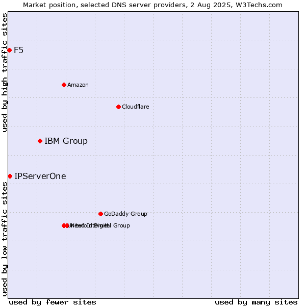 Market position of IBM Group vs. IPServerOne vs. F5