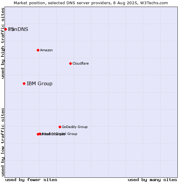 Market position of IBM Group vs. F5 vs. ironDNS