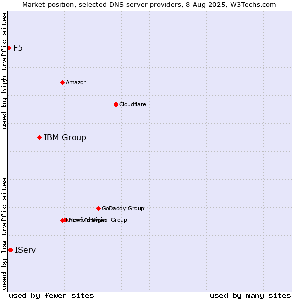 Market position of IBM Group vs. IServ vs. F5
