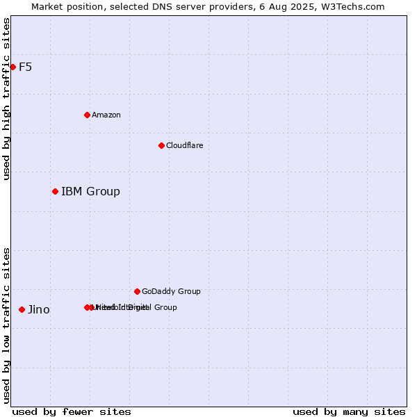 Market position of IBM Group vs. Jino vs. F5