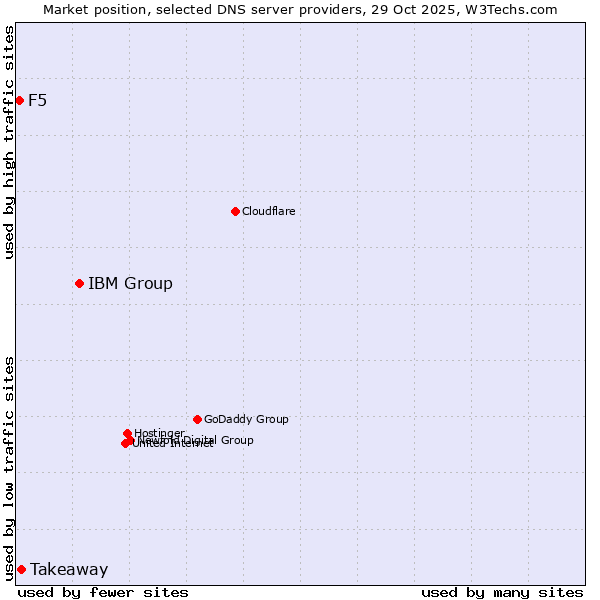 Market position of IBM Group vs. Takeaway vs. F5