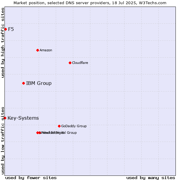 Market position of IBM Group vs. F5 vs. Key-Systems