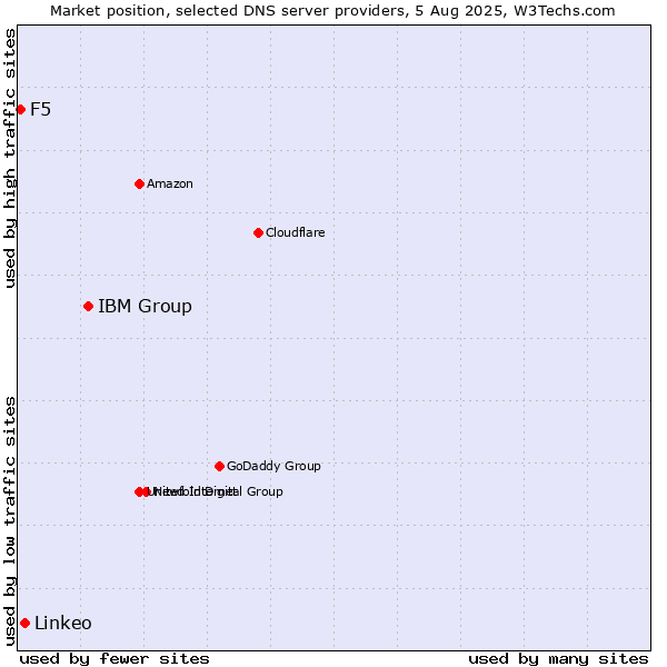 Market position of IBM Group vs. Linkeo vs. F5