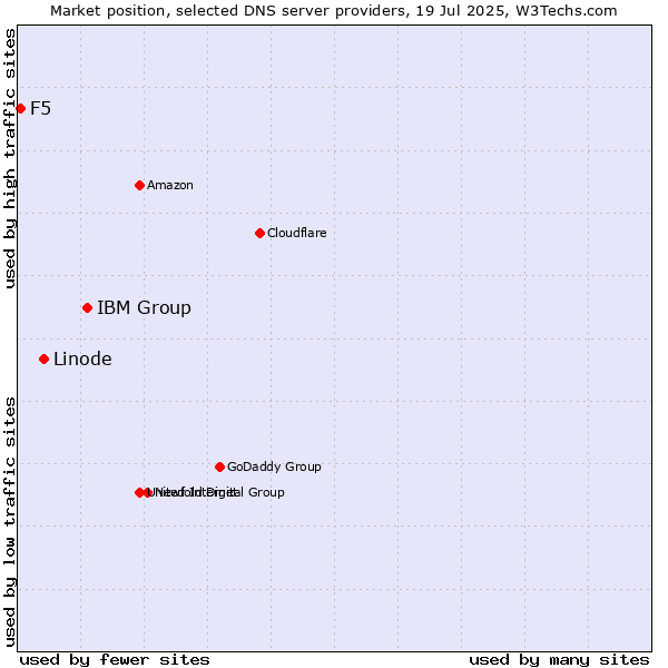 Market position of IBM Group vs. Linode vs. F5