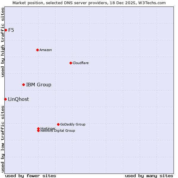 Market position of IBM Group vs. F5 vs. LinQhost