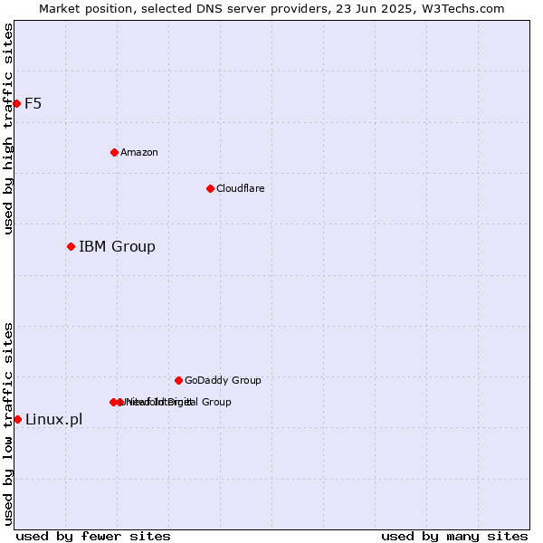 Market position of IBM Group vs. Linux.pl vs. F5