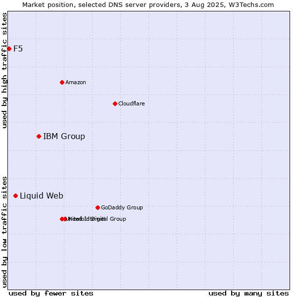 Market position of IBM Group vs. Liquid Web vs. F5