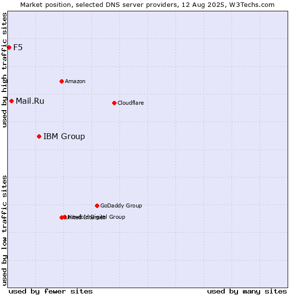Market position of IBM Group vs. Mail.Ru vs. F5