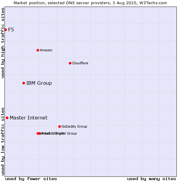 Market position of IBM Group vs. Master Internet vs. F5