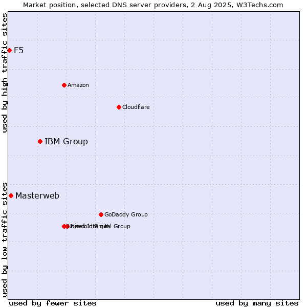 Market position of IBM Group vs. Masterweb vs. F5