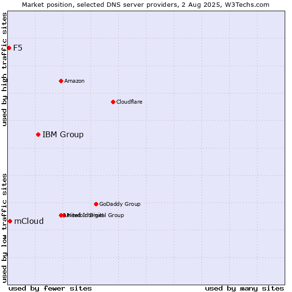 Market position of IBM Group vs. mCloud vs. F5