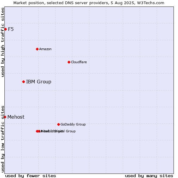 Market position of IBM Group vs. F5 vs. Mehost