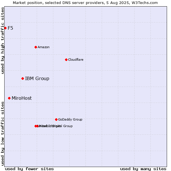 Market position of IBM Group vs. MiroHost vs. F5