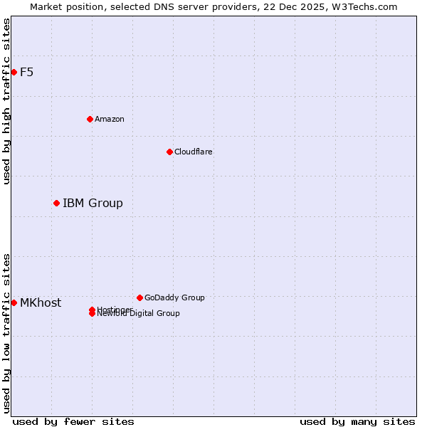 Market position of IBM Group vs. MKhost vs. F5