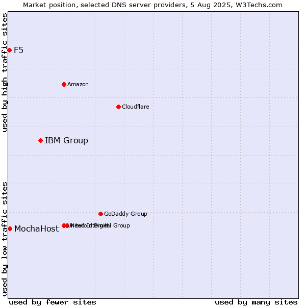 Market position of IBM Group vs. MochaHost vs. F5