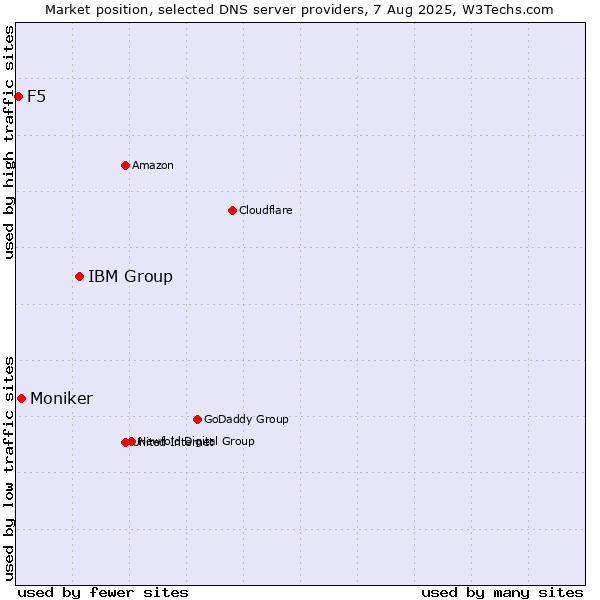 Market position of IBM Group vs. Moniker vs. F5