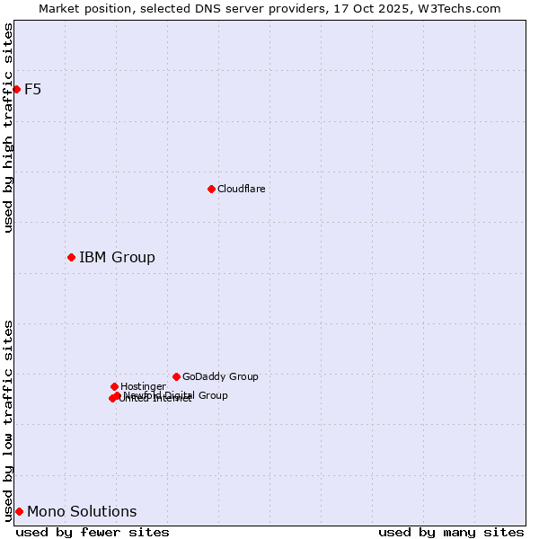 Market position of IBM Group vs. Mono Solutions vs. F5