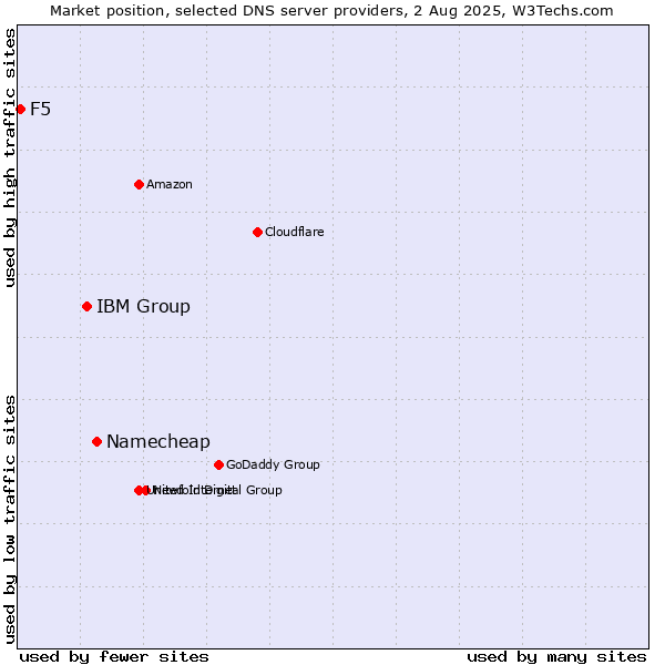Market position of Namecheap vs. IBM Group vs. F5