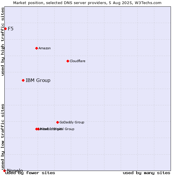 Market position of IBM Group vs. F5 vs. Nanelo