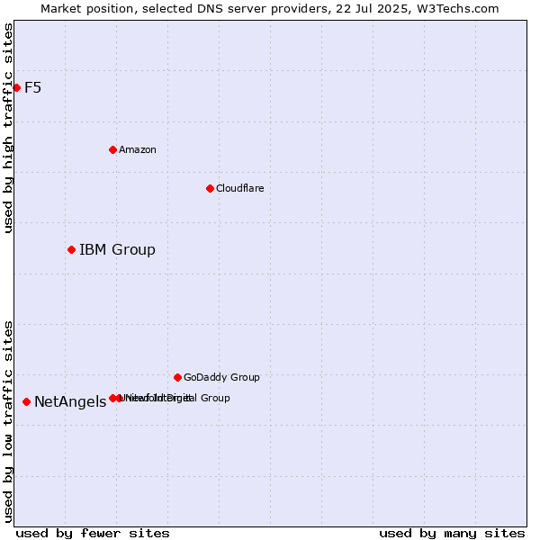 Market position of IBM Group vs. NetAngels vs. F5
