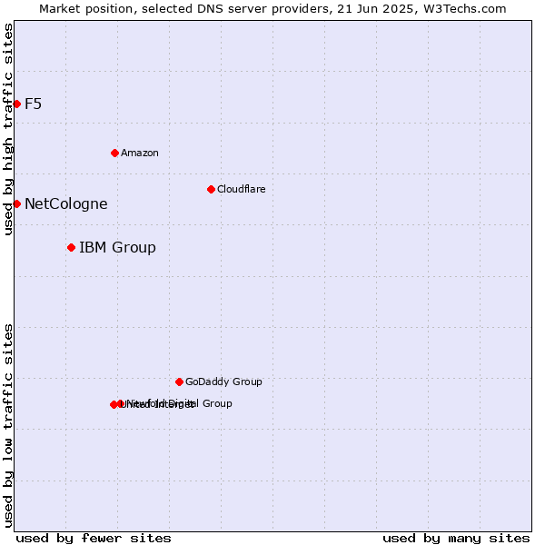 Market position of IBM Group vs. NetCologne vs. F5