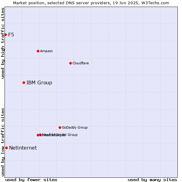 Market position of IBM Group vs. Netinternet vs. F5