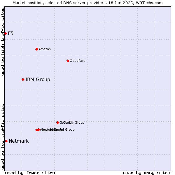 Market position of IBM Group vs. Netmark vs. F5