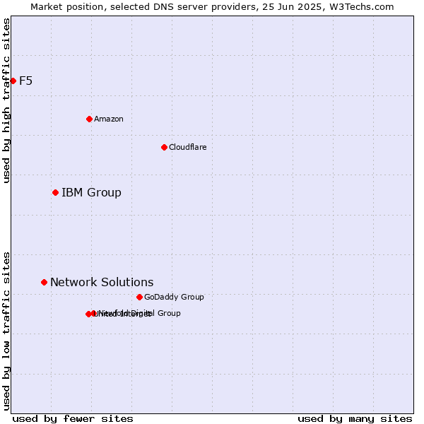 Market position of IBM Group vs. Network Solutions vs. F5