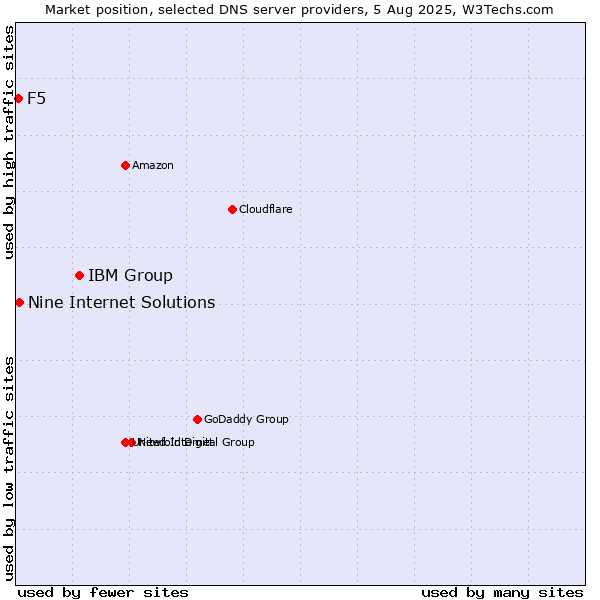 Market position of IBM Group vs. Nine Internet Solutions vs. F5
