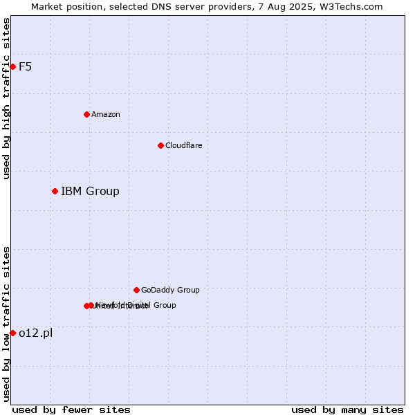 Market position of IBM Group vs. F5 vs. o12.pl