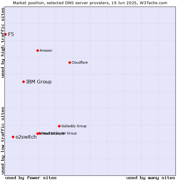 Market position of IBM Group vs. o2switch vs. F5