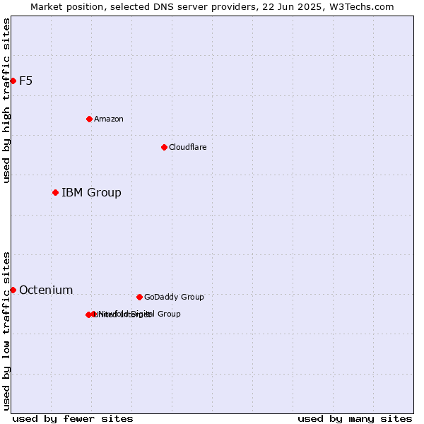 Market position of IBM Group vs. F5 vs. Octenium