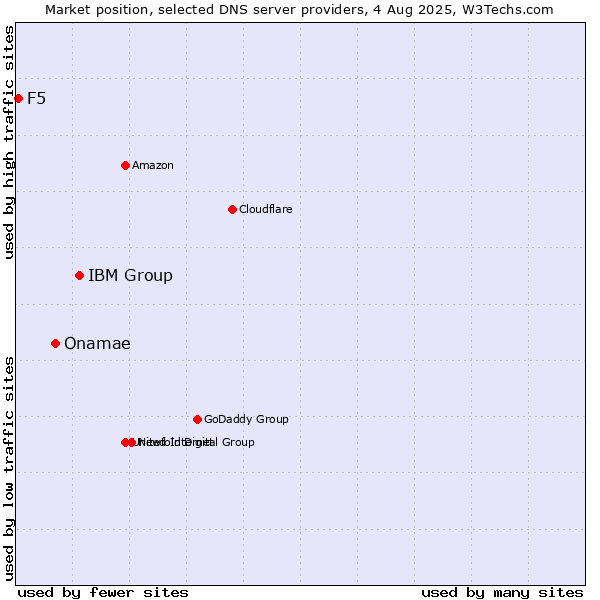Market position of IBM Group vs. Onamae vs. F5